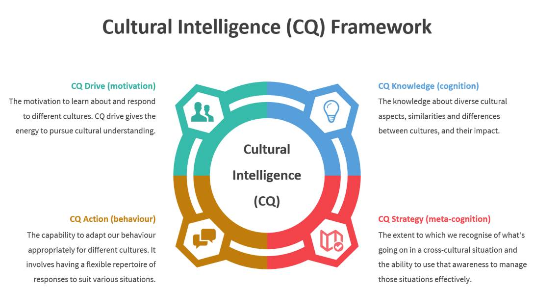 Cultural Intelligence Framework