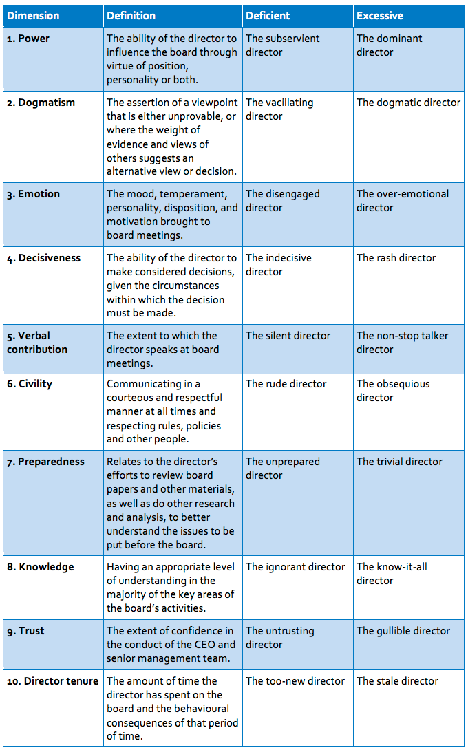 Table 1 - The dysfunctional director personality types