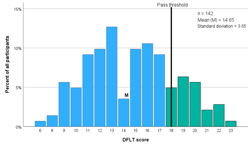 Figure 1: Distribution of director financial literacy test results