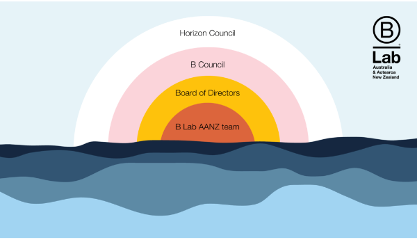 B Lab Governance Model
