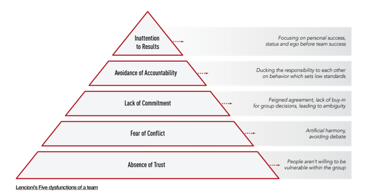 The Five Dysfunctions of a Team, Patrick Lencioni