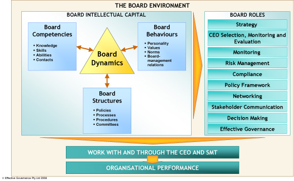 Figure 1: High Performance Board Model