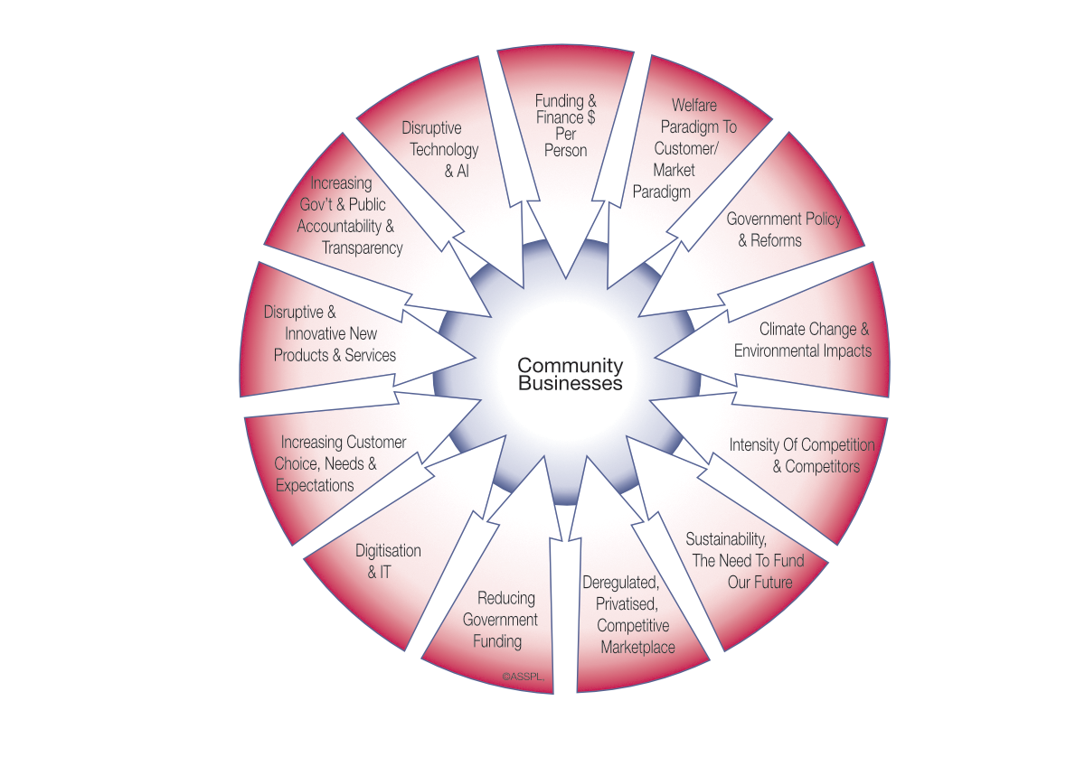 Figure 1: Big Picture Drivers, forces and Trends