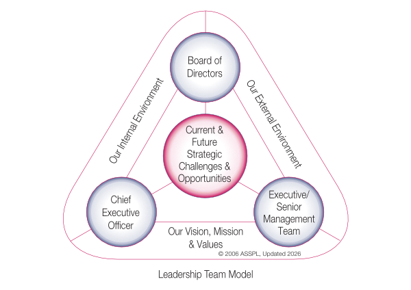 Leadership Team Model