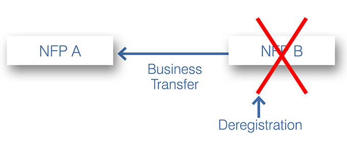 Business transfer diagram