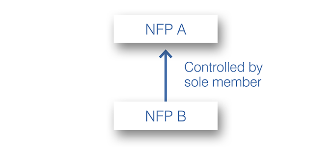 Change of control diagram