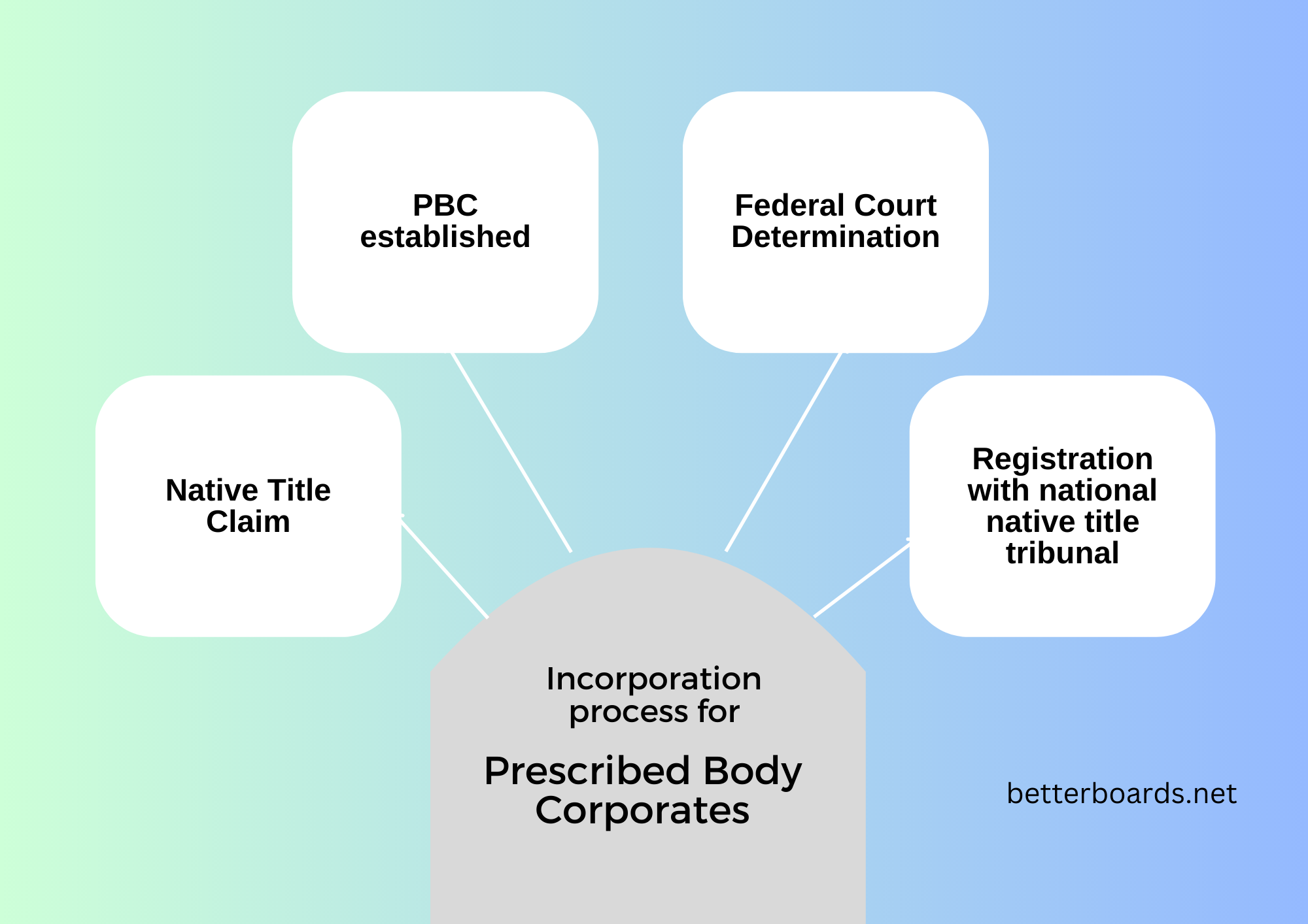 Prescribed Bodies Corporate Process