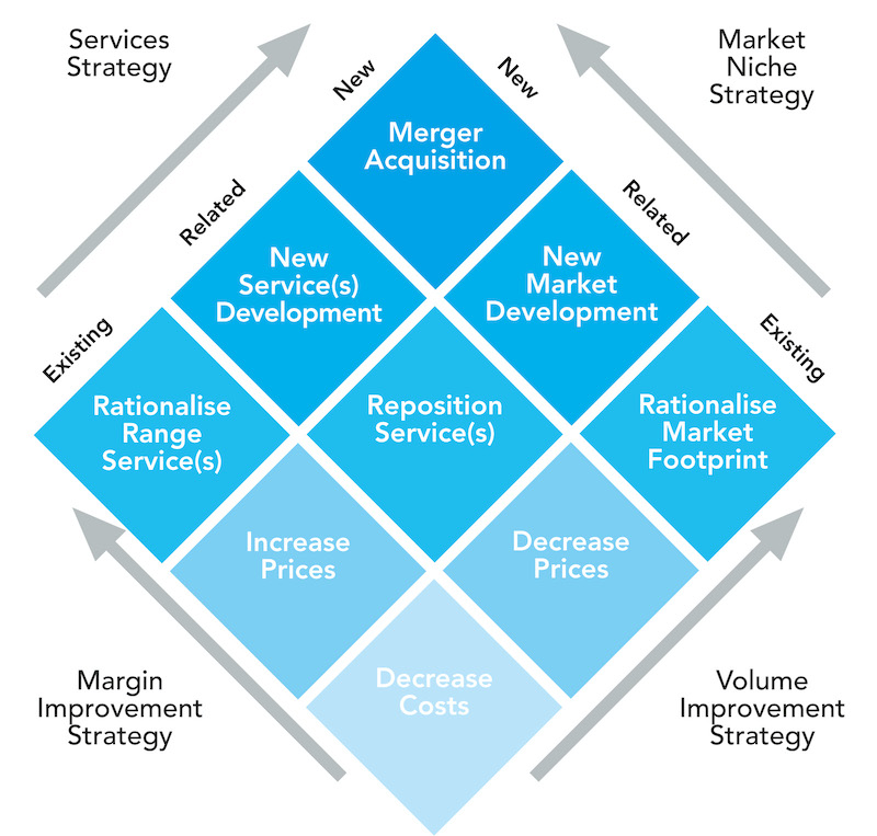 Figure 2: Repositioning Strategies