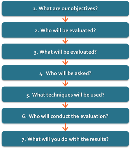 Figure 1: Seven step board evaluation model