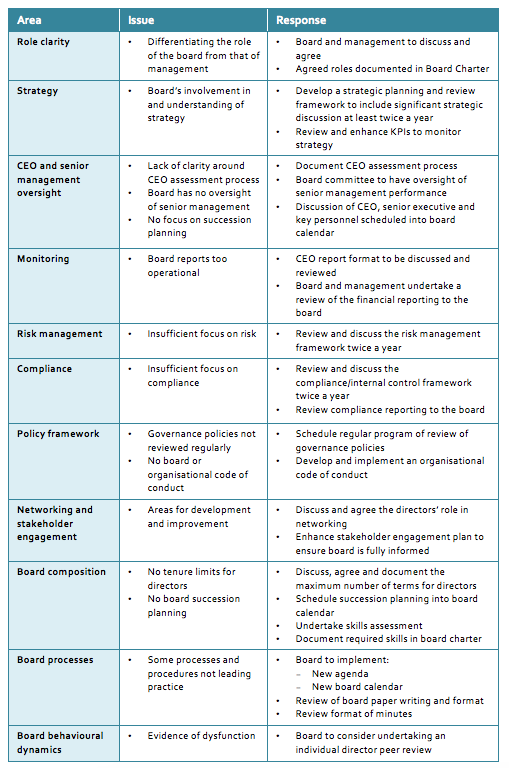 Table 1: Review issues and responses