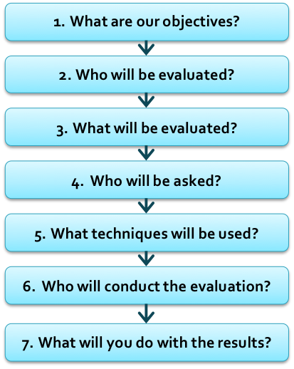 Framework for a Board Evaluation!