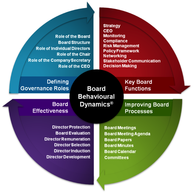 Framework for a Board Evaluation!