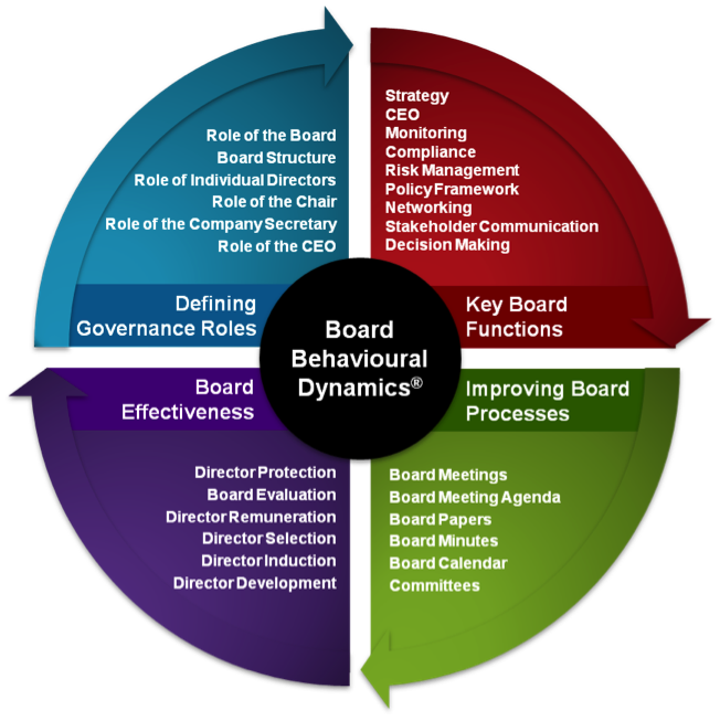 The Path to Effective NFP Board and Director … Better Boards