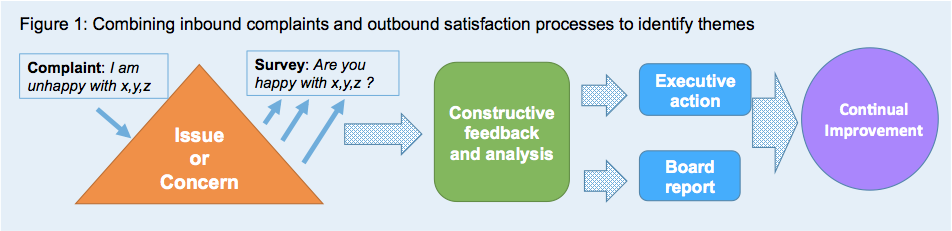 &lsquo;Using Consumer Analytics for Continual Improvement&rsquo;