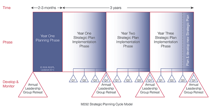 Example strategic plan cycle