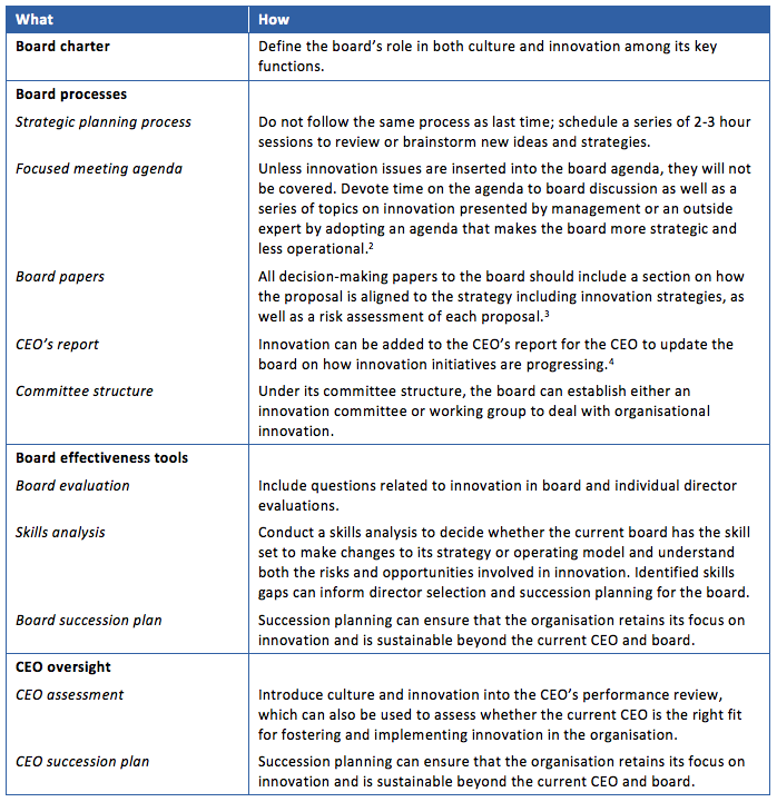 Table 1: Ways for the board to add value