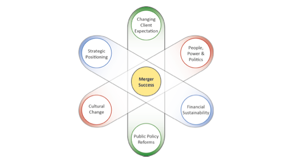 Figure 4: Factors Affecting Mergers in the Not-for-Profit Aged and Community Care Sector