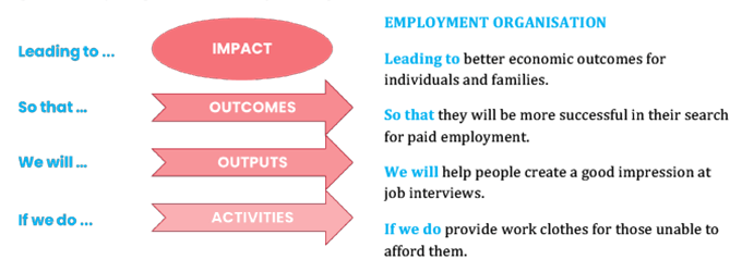 Example organisational Theory of Change diagram