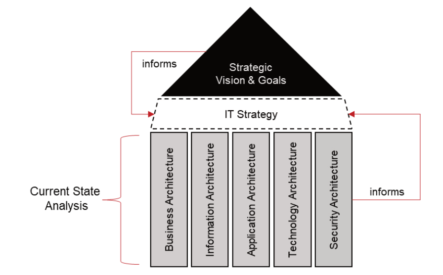 Figure 1: Roundbox Consulting&rsquo;s IT Strategy Framework